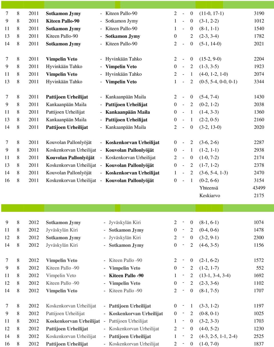 Tahko - Vimpelin Veto 0-2 (1-3, 3-5) 1923 11 8 2011 Vimpelin Veto - Hyvinkään Tahko 2-1 (4-0, 1-2, 1-0) 2074 13 8 2011 Hyvinkään Tahko - Vimpelin Veto 1-2 (0-5, 5-4, 0-0, 0-1) 3344 7 8 2011 Pattijoen