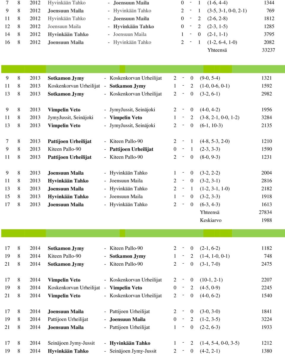 33237 9 8 2013 Sotkamon Jymy - Koskenkorvan Urheilijat 2-0 (9-0, 5-4) 1321 11 8 2013 Koskenkorvan Urheilijat - Sotkamon Jymy 1-2 (1-0, 0-6, 0-1) 1592 13 8 2013 Sotkamon Jymy - Koskenkorvan Urheilijat