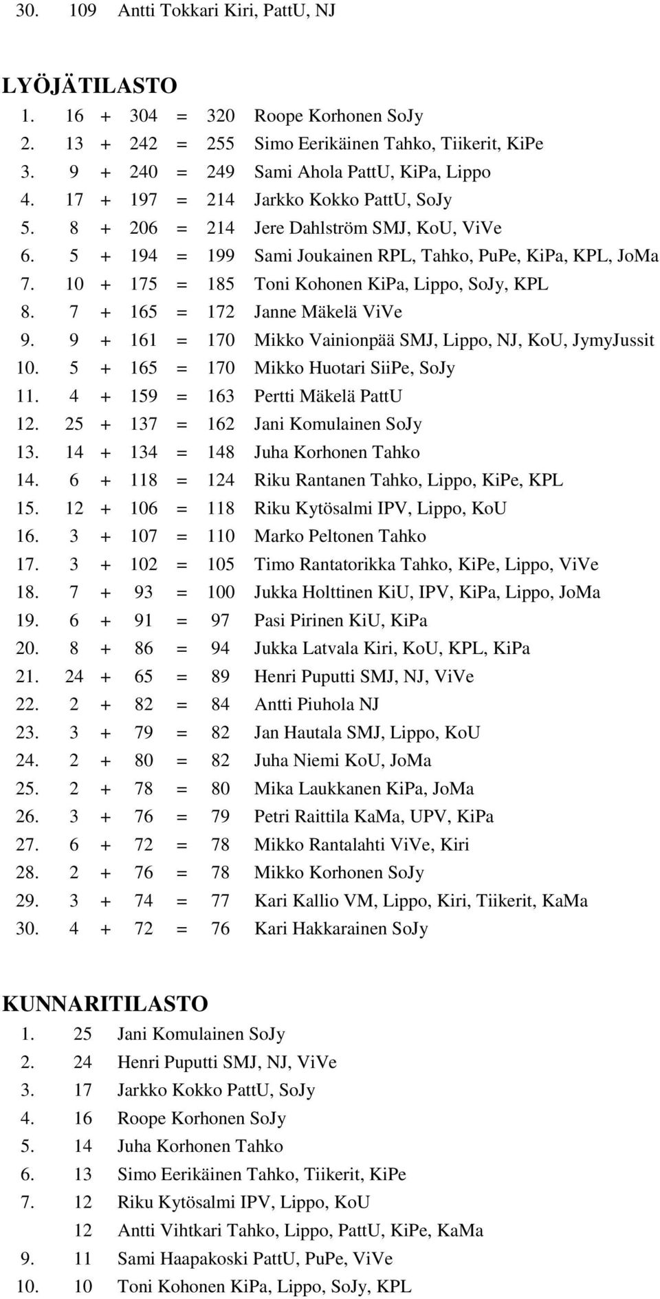 10 + 175 = 185 Toni Kohonen KiPa, Lippo, SoJy, KPL 8. 7 + 165 = 172 Janne Mäkelä ViVe 9. 9 + 161 = 170 Mikko Vainionpää SMJ, Lippo, NJ, KoU, JymyJussit 10. 5 + 165 = 170 Mikko Huotari SiiPe, SoJy 11.