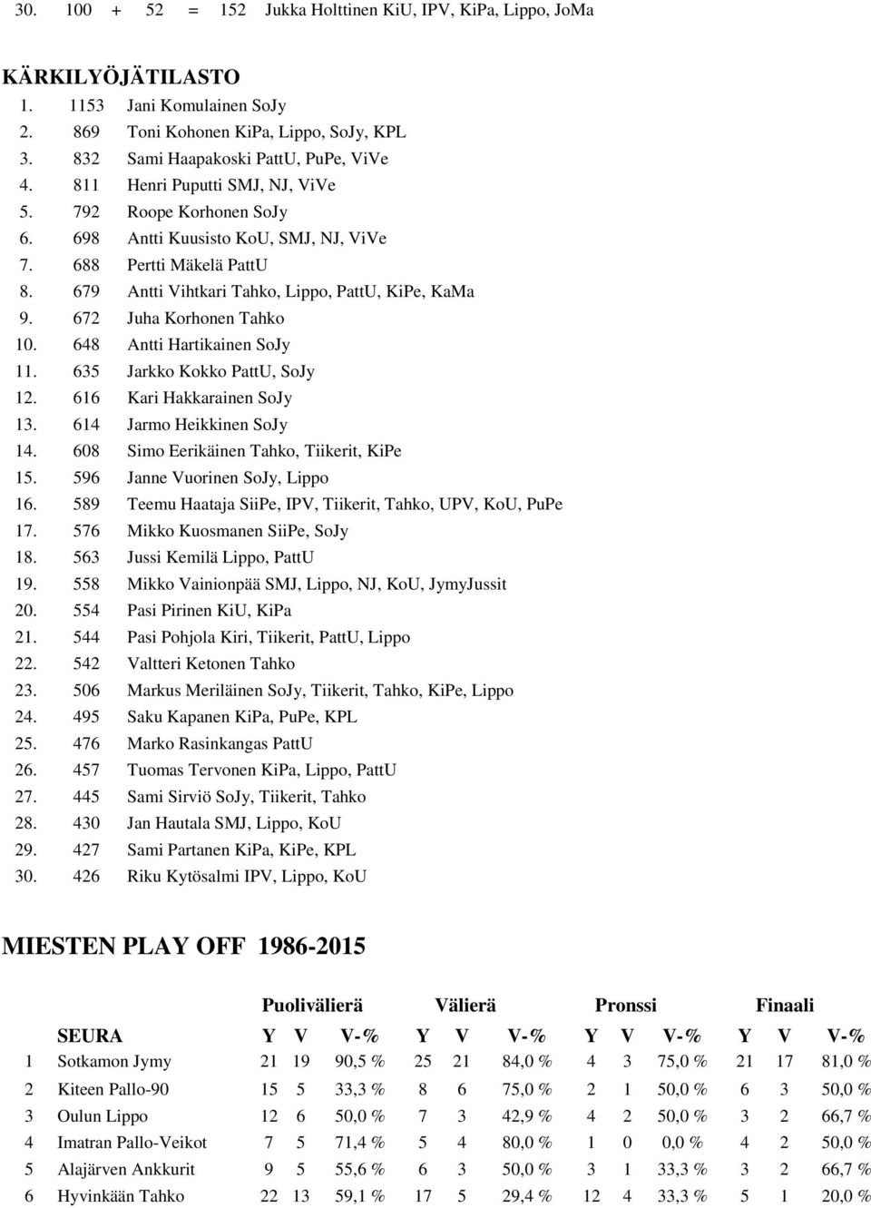 672 Juha Korhonen Tahko 10. 648 Antti Hartikainen SoJy 11. 635 Jarkko Kokko PattU, SoJy 12. 616 Kari Hakkarainen SoJy 13. 614 Jarmo Heikkinen SoJy 14. 608 Simo Eerikäinen Tahko, Tiikerit, KiPe 15.