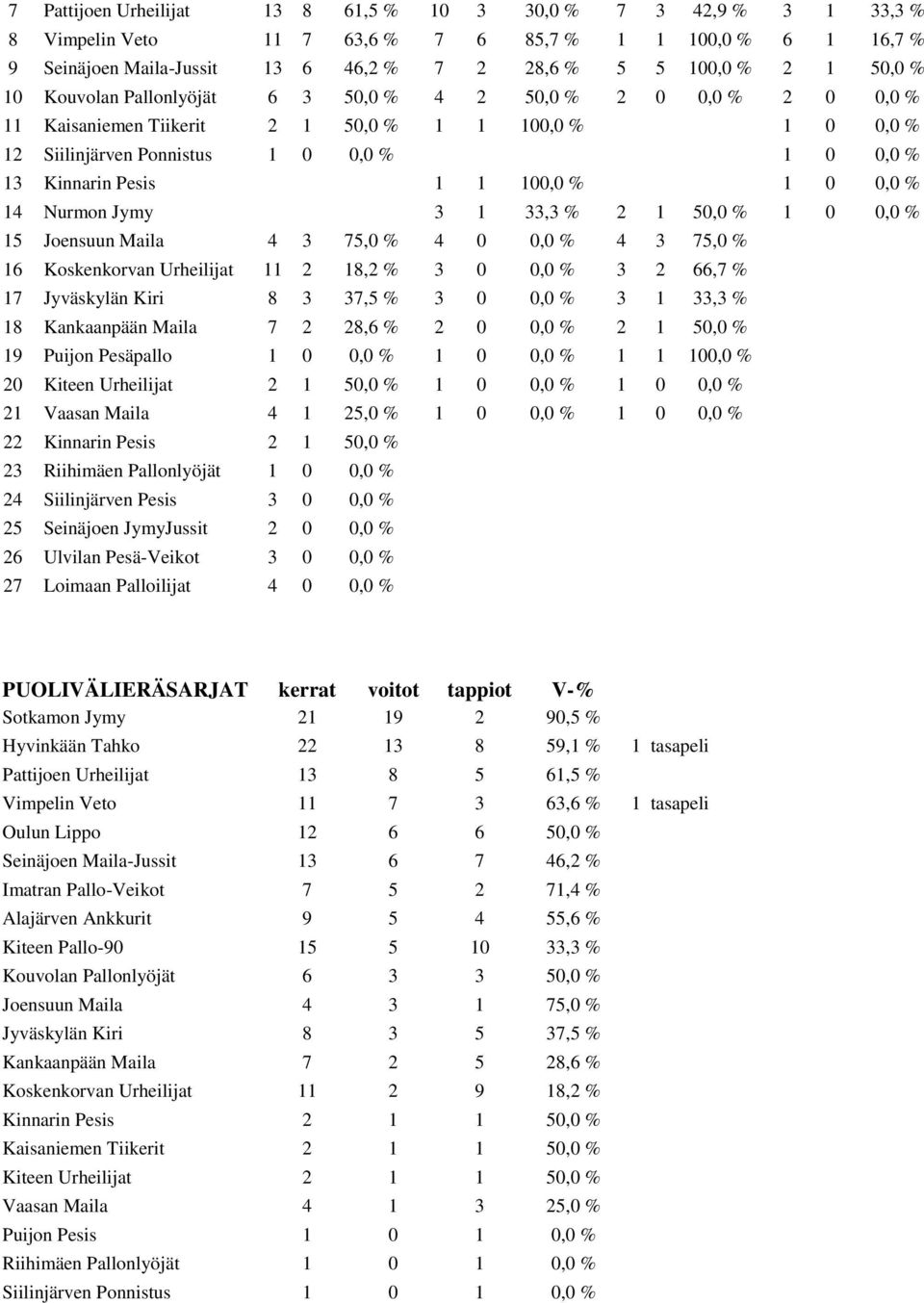 % 1 0 0,0 % 14 Nurmon Jymy 3 1 33,3 % 2 1 50,0 % 1 0 0,0 % 15 Joensuun Maila 4 3 75,0 % 4 0 0,0 % 4 3 75,0 % 16 Koskenkorvan Urheilijat 11 2 18,2 % 3 0 0,0 % 3 2 66,7 % 17 Jyväskylän Kiri 8 3 37,5 %