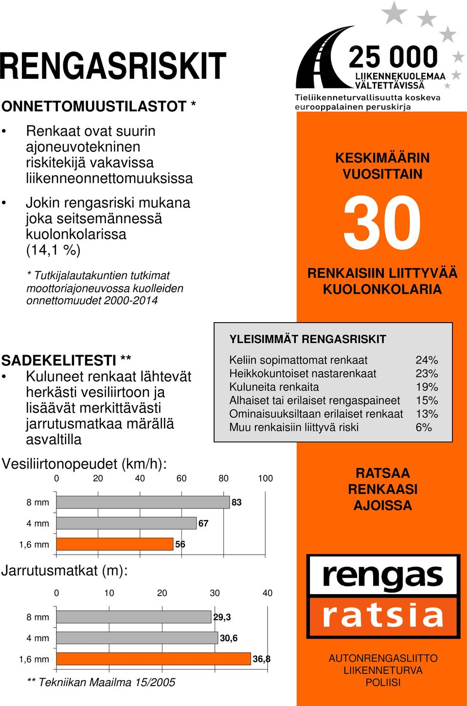 vesiliirtoon ja lisäävät merkittävästi jarrutusmatkaa märällä asvaltilla Vesiliirtonopeudet (km/h): 8 mm 4 mm 0 20 40 60 80 100 67 YLEISIMMÄT RENGASRISKIT Keliin sopimattomat renkaat 24%