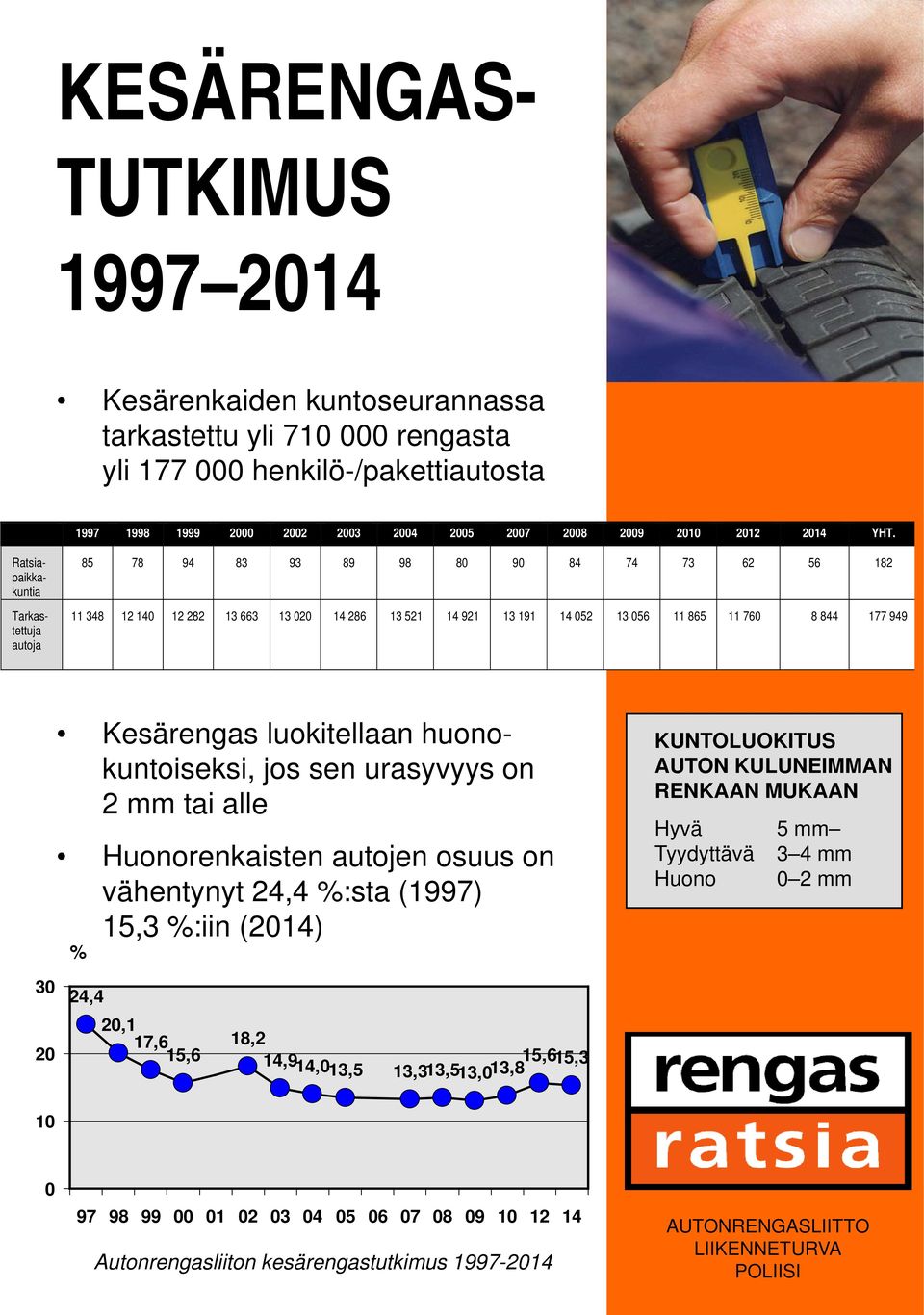 Ratsiapaikkakuntia Tarkastettuja autoja 85 78 94 83 93 89 98 80 90 84 74 73 62 56 182 11 348 12 140 12 282 13 663 13 020 14 286 13 521 14 921 13 191 14 052 13 056 11 865 11 760 8 844 177 949