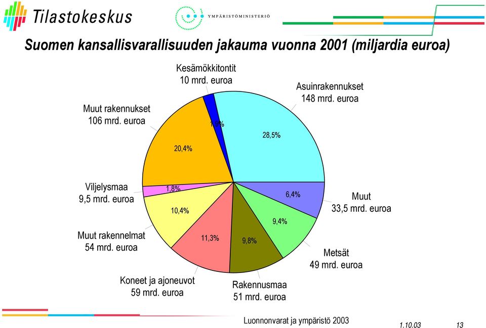 euroa 2,4% Viljelysmaa 9,5 mrd. euroa Muut rakennelmat 54 mrd.