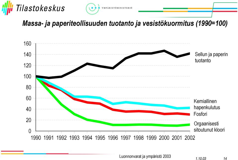 Kemiallinen 4 hapenkulutus Fosfori 2 Orgaanisesti