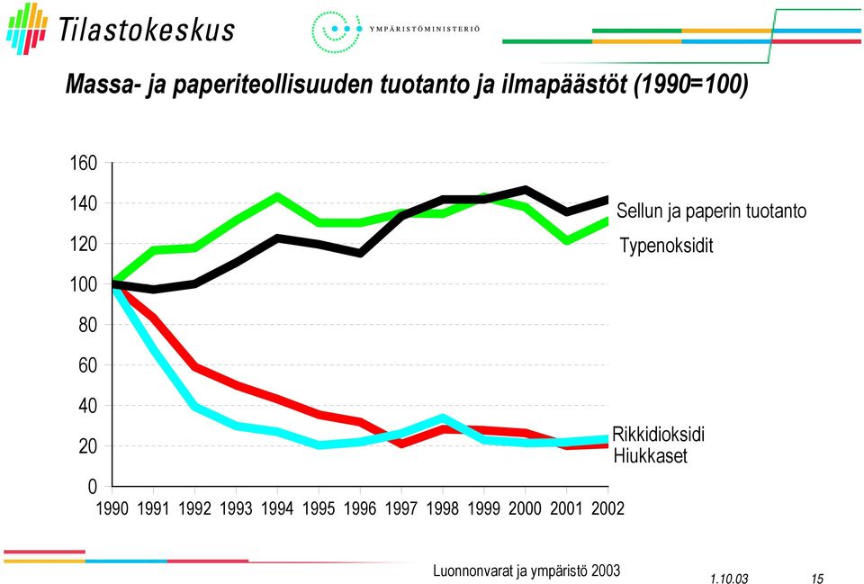 tuotanto Typenoksidit 1 8 6 4 2 199 1991 1992 1993