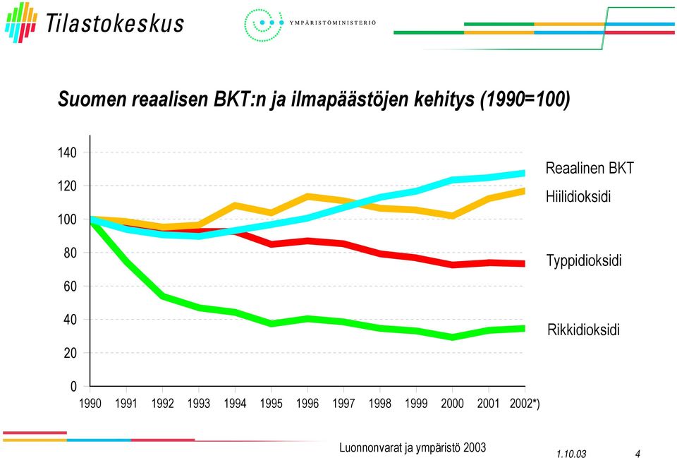 Hiilidioksidi Typpidioksidi Rikkidioksidi 199