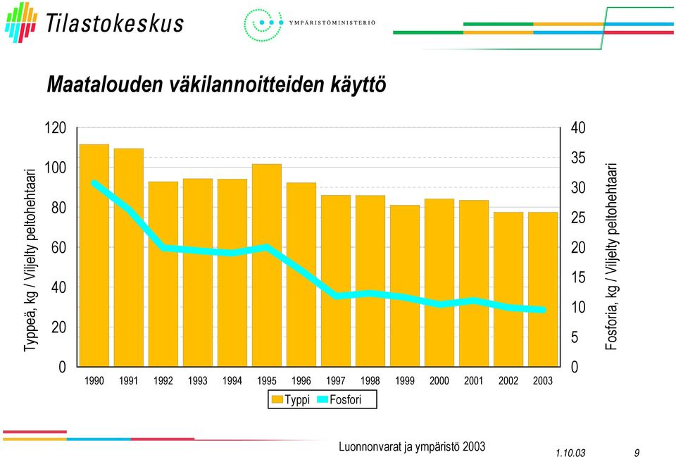 Fosforia, kg / Viljelty peltohehtaari 199 1991 1992