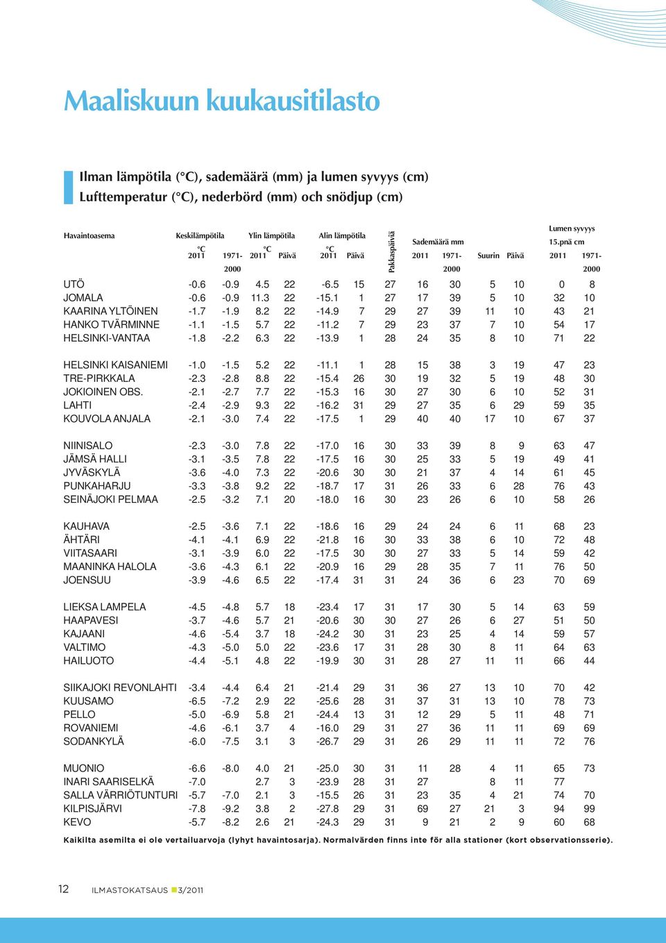 7 2 27 11 4 21 HANKO TVÄRMINNE -1.1-1..7 22-11.2 7 2 2 7 7 4 17 HELSINKI-VANTAA -1.8-2.2 6. 22-1. 1 28 24 8 71 22 Pakkaspäiviä HELSINKI KAISANIEMI -1. -1..2 22-11.1 1 28 8 1 47 2 TRE-PIRKKALA -2. -2.8 8.8 22 -.