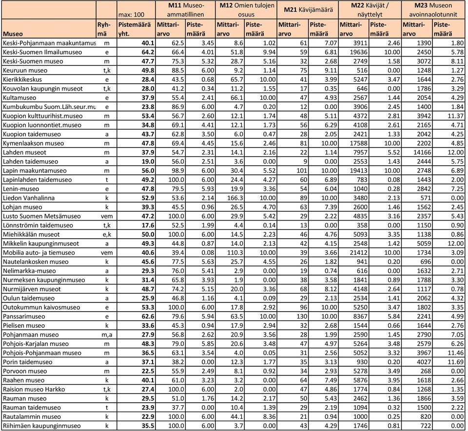 68 65.7 4 3.99 547 3.47 644.76 Kouvolan kaupungin museot t,k 8. 4..34..55 7.35 646 786 3.9 Kultamuseo e 37.9 55.4.4 66. 47 4.93 567.44 54 4.9 Kumbukumbu Suom.Läh.seur.mu e 3.8 86.9 4.7. 396.45 4.