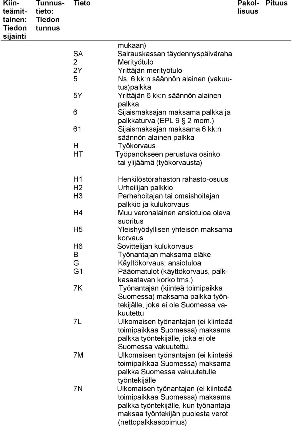 ) 61 Sijaismaksajan maksama 6 kk:n säännön alainen palkka H HT Työkorvaus Työpanokseen perustuva osinko tai ylijäämä (työkorvausta) H1 H2 H3 H4 H5 H6 B G G1 7K 7L 7M 7N Henkilöstörahaston