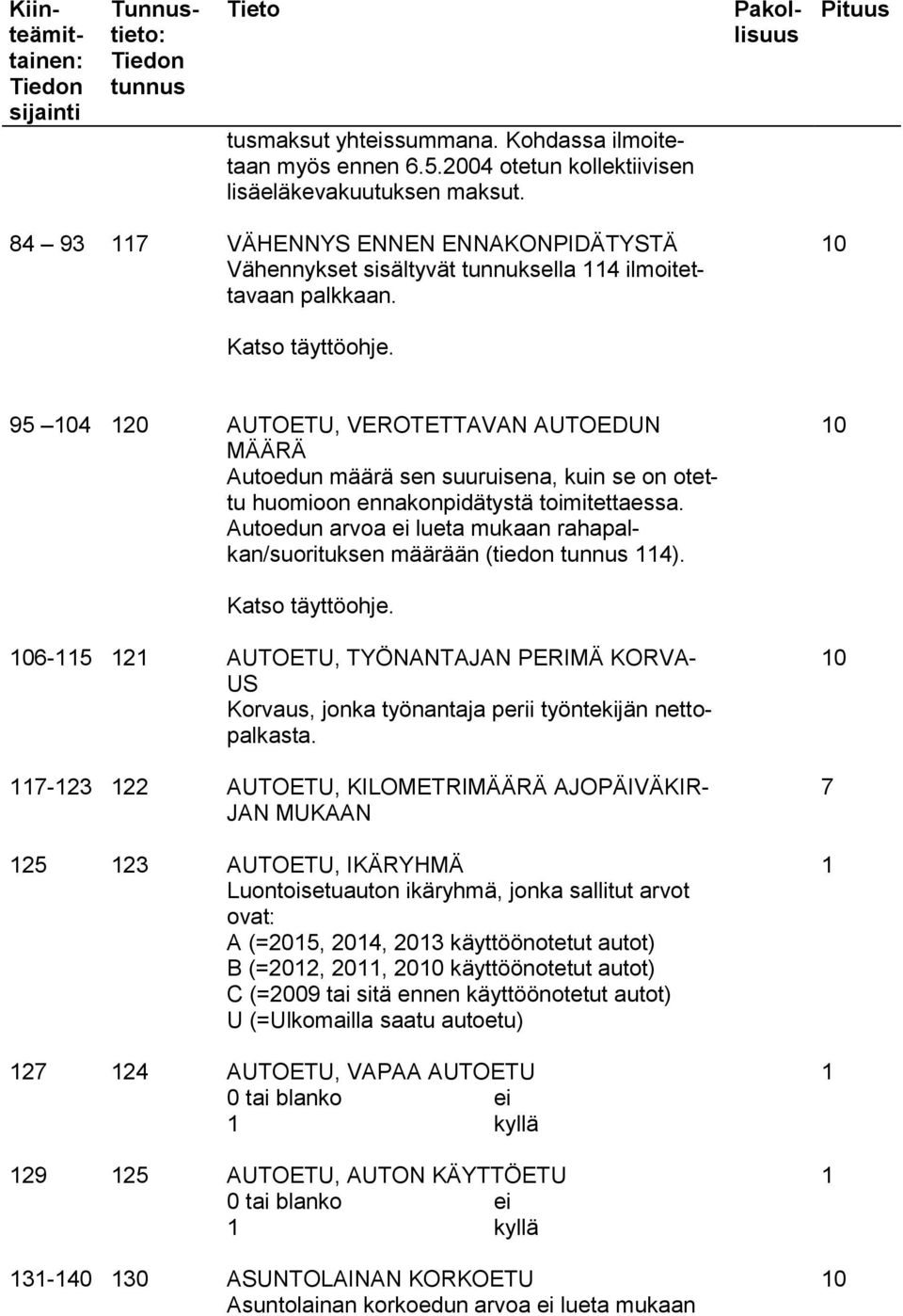 95 104 120 AUTOETU, VEROTETTAVAN AUTOEDUN MÄÄRÄ Autoedun määrä sen suuruisena, kuin se on otettu huomioon ennakonpidätystä toimitettaessa.