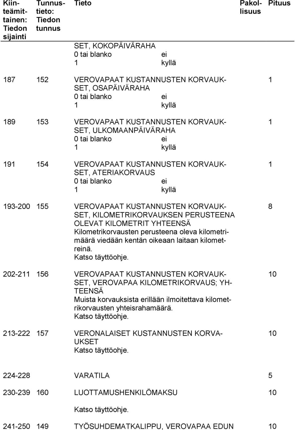 KILOMETRIT YHTEENSÄ Kilometrikorvausten perusteena oleva kilometrimäärä viedään kentän oikeaan laitaan kilometreinä.