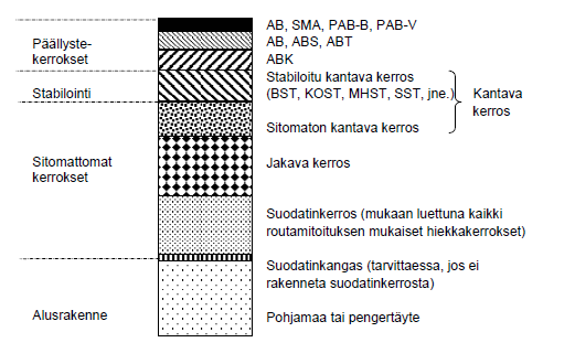 9 Kuva 7. Tiepäällysteen alapuolisia kerroksia ovat kantava, jakava ja suodatinkerros. [14]. Kuvassa 7 on lueteltu tierakenteen eri osia tarkemmin kuin kuvassa 6.