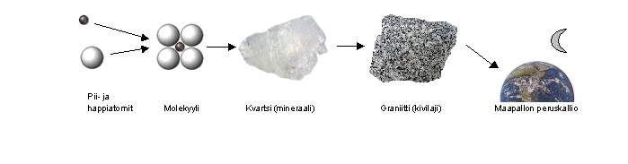 22 Kuva 11. Peruskallio koostuu eri kivilajeista, jotka taas puolestaan sisältävät erilaisia mineraaleja. Kullakin mineraalilla on oma kemiallinen koostumus, jonka perusteella ne luokitellaan ryhmiin.