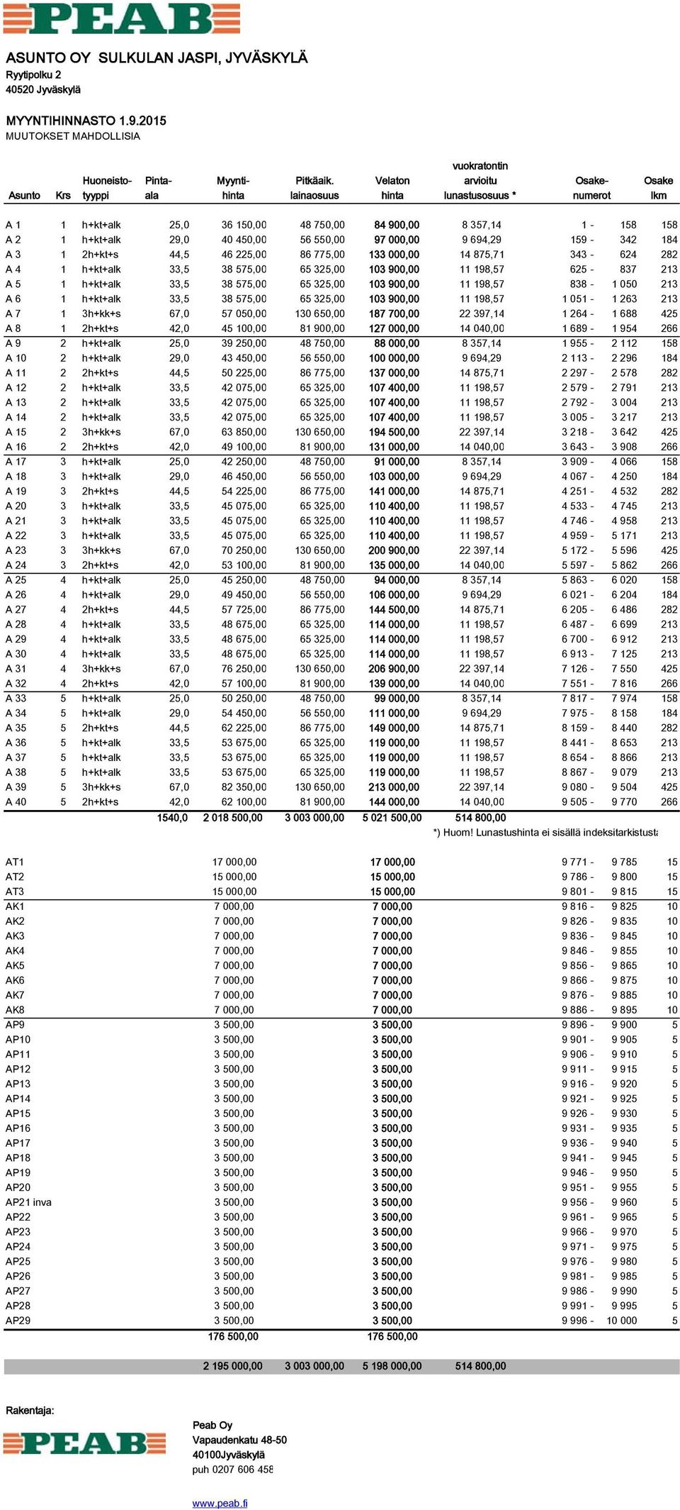 450,00 56 550,00 97 000,00 9 694,29 159-342 184 A 3 1 2h+kt+s 44,5 46 225,00 86 775,00 133 000,00 14 875,71 343-624 282 A 4 1 h+kt+alk 33,5 38 575,00 65 325,00 103 900,00 11 198,57 625-837 213 A 5 1