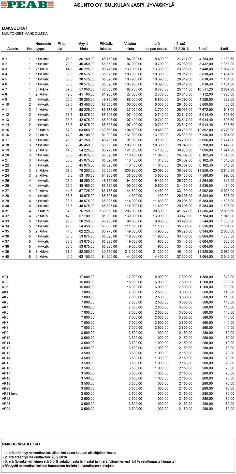 225,00 86 775,00 133 000,00 13 300,00 23 615,00 7 448,00 1 862,00 A 4 1 h+kt+alk 33,5 38 575,00 65 325,00 103 900,00 10 390,00 20 912,00 5 818,40 1 454,60 A 5 1 h+kt+alk 33,5 38 575,00 65 325,00 103