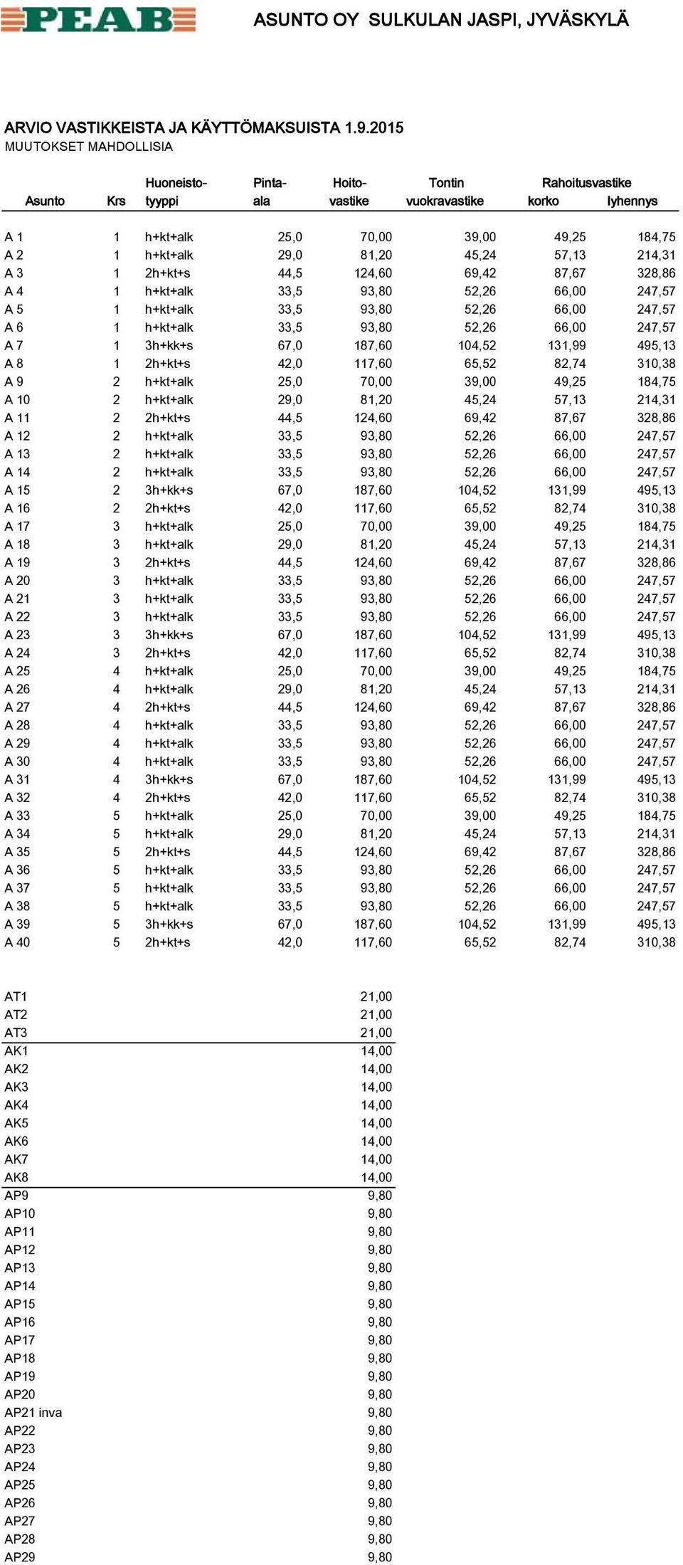 214,31 A 3 1 2h+kt+s 44,5 124,60 69,42 87,67 328,86 A 4 1 h+kt+alk 33,5 93,80 52,26 66,00 247,57 A 5 1 h+kt+alk 33,5 93,80 52,26 66,00 247,57 A 6 1 h+kt+alk 33,5 93,80 52,26 66,00 247,57 A 7 1