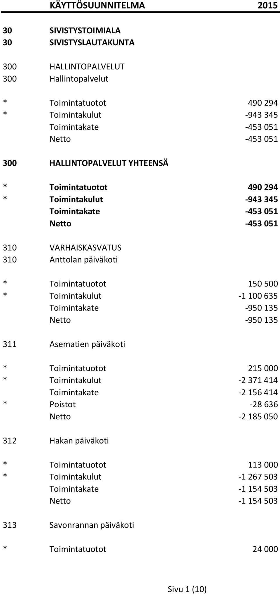 Toimintakulut -1 100 635 Toimintakate -950 135 Netto -950 135 311 Asematien päiväkoti * Toimintatuotot 215 000 * Toimintakulut -2 371 414 Toimintakate -2 156 414 * Poistot -28 636