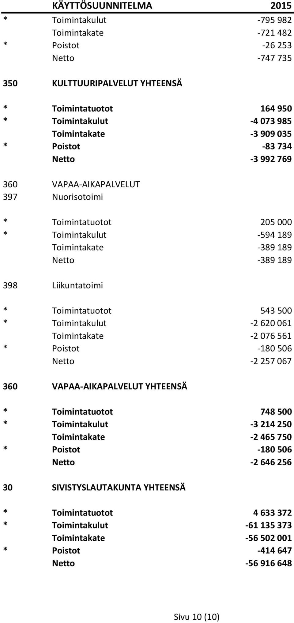 543 500 * Toimintakulut -2 620 061 Toimintakate -2 076 561 * Poistot -180 506 Netto -2 257 067 360 VAPAA-AIKAPALVELUT YHTEENSÄ * Toimintatuotot 748 500 * Toimintakulut -3 214 250 Toimintakate -2