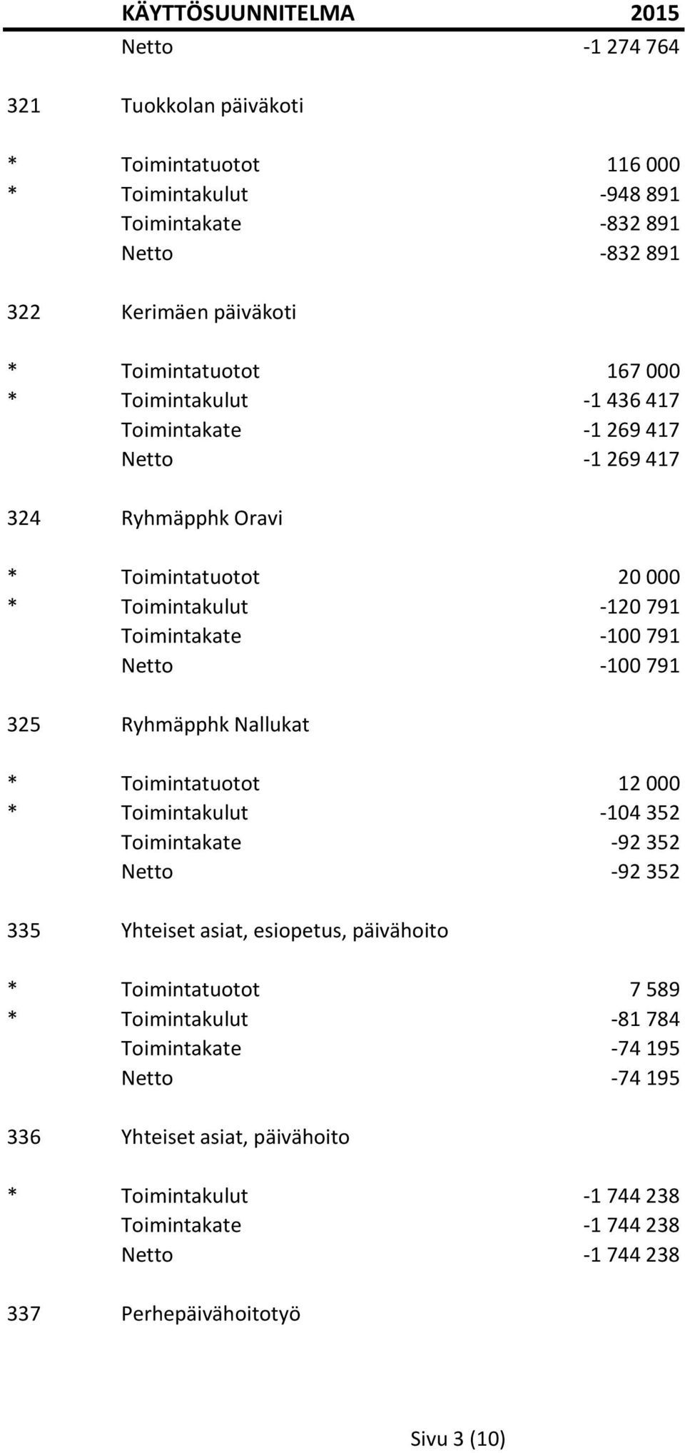 Ryhmäpphk Nallukat * Toimintatuotot 12 000 * Toimintakulut -104 352 Toimintakate -92 352 Netto -92 352 335 Yhteiset asiat, esiopetus, päivähoito * Toimintatuotot 7 589 *