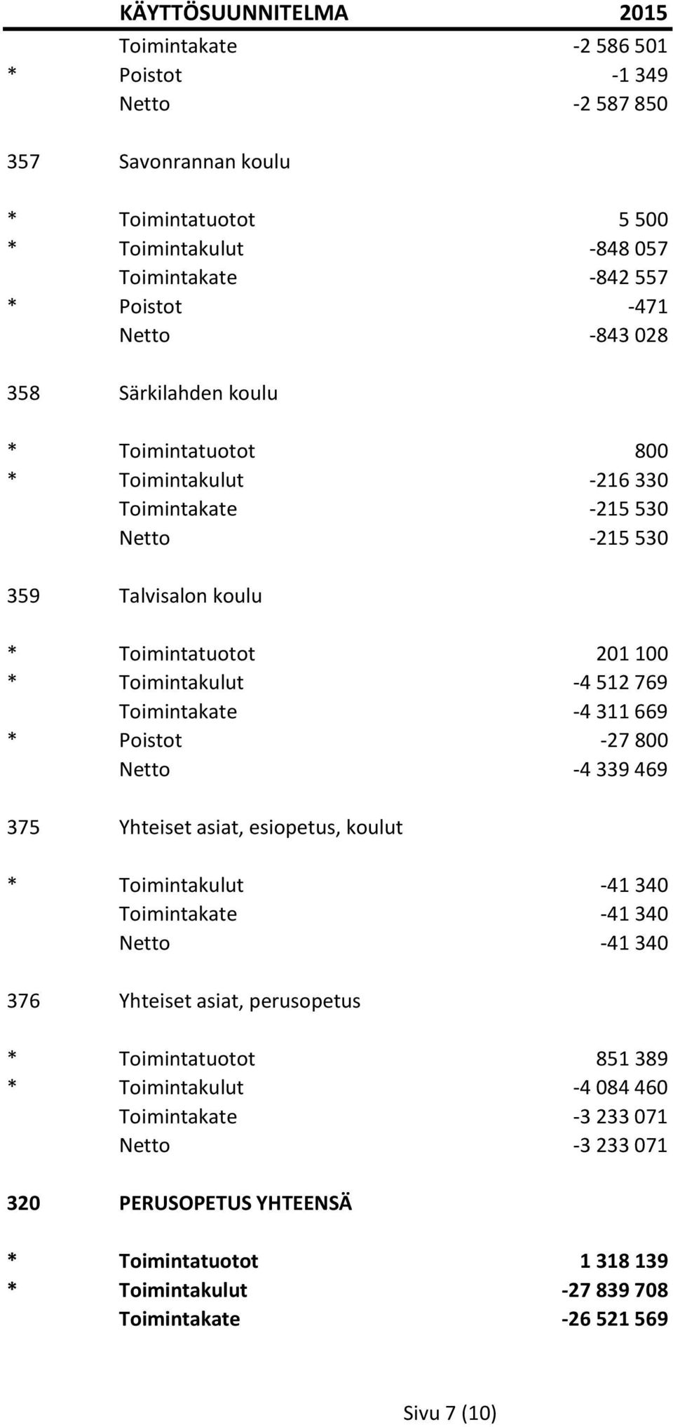 -4 311 669 * Poistot -27 800 Netto -4 339 469 375 Yhteiset asiat, esiopetus, koulut * Toimintakulut -41 340 Toimintakate -41 340 Netto -41 340 376 Yhteiset asiat, perusopetus *