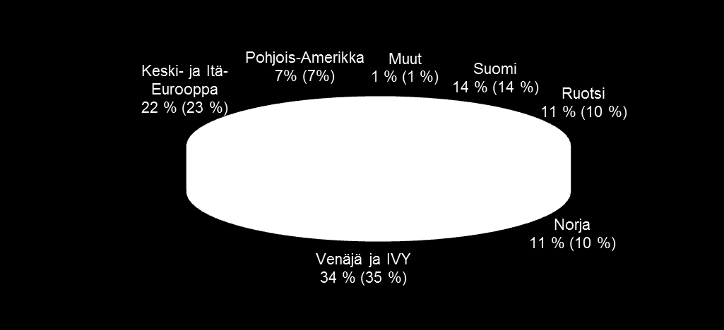 TALOUDELLINEN KATSAUS Bruttomyynti markkina-alueittain 2013 Konsernin myynti 1 665,7 m ; -3,8 % Valmistustoiminnan myynti 1 453,3 m ; -4,3 % KONSERNI Myynnin kehitys euroissa Pohjoismaat +1,5 %