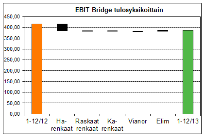 TULOSYKSIKÖT Yhteenveto 2013 Liikevaihto 1 521,0 m ; -5,7 % EBIT 385,5 m ; -7,1 % Osuus myynnistä: Henkilöautonrenkaat Liikevaihto: 1 137,0 m ; -6,8 % EBIT: 378,5 m ; -7,8 % EBIT-%: 33,3 % (33,7 %)