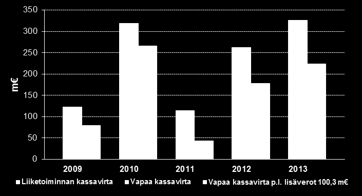 YLEISKATSAUS Konsernin liiketoiminnan kassavirta ja vapaa kassavirta 2009-2013 Liiketoiminnan kassavirta 2013: 325,6 m Investoinnit 83,6 m pienemmät kuin 2012 Vapaa kassavirta 123,9 m