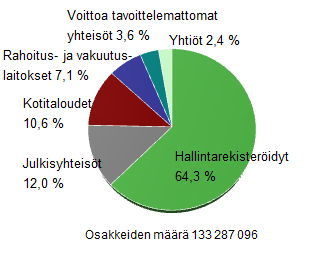 LIITE Suurimmat osakkeenomistajat 31.12.