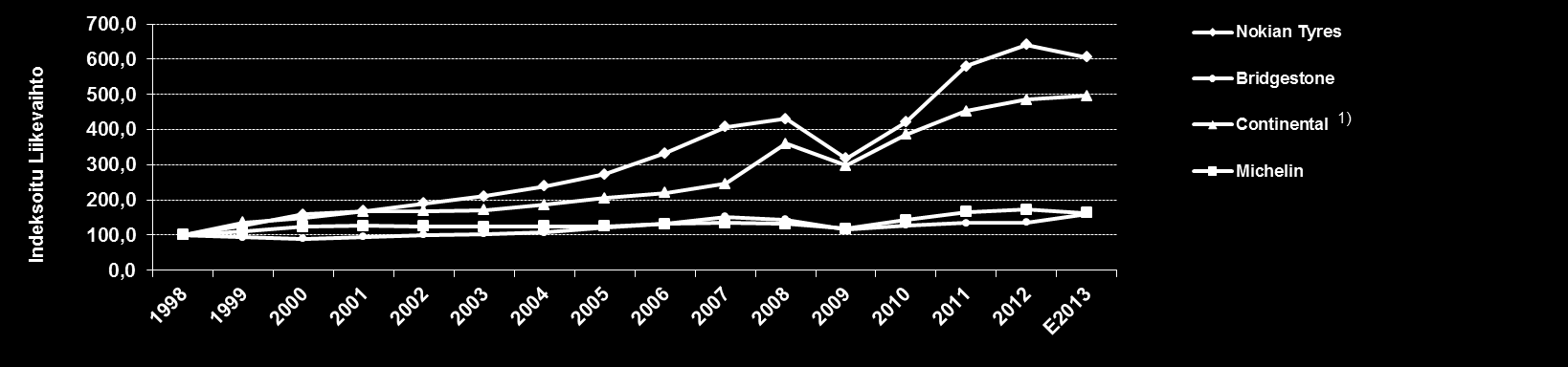 LIITE Kilpailijavertailu 1998-E2013: Nokian Renkaat kannattavin rengasvalmistaja Nokian Renkaiden kasvu ja kannattavuus ovat olleet selvästi pääkilpailijoita parempia viimeisen 15 vuoden aikana.
