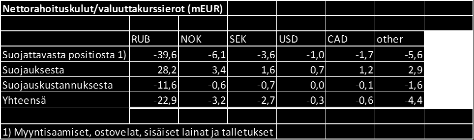 LIITE Rahoitus: Lainat 31.12.