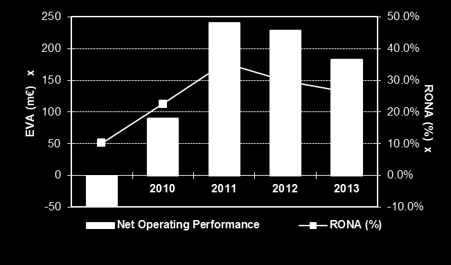 LIITE RONA (%) ja Net operating performance (EVA) 1) 2009-2013 Nokian Renkaat EVA (m ) ja RONA (%) Valmistustoiminnan EVA (m ) ja RONA (%)