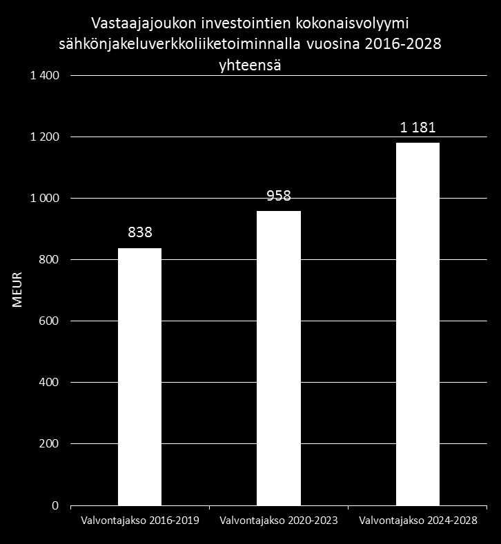 Investointitarpeet vuosina 2016-2028 Vastaajajoukon arvioidut sähköverkkoliiketoiminnan investointitarpeet vuosina