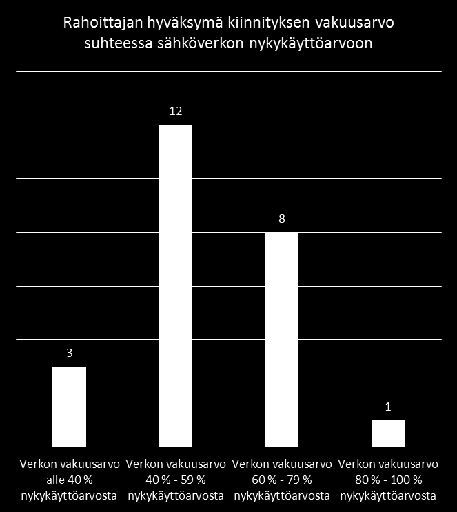 Verkkojen vakuusarvot Suurin osa vastaajista näki verkon vakuusarvon vastaavan noin 40-79 %