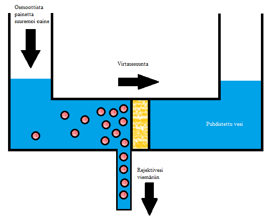 30 den puolelle osmoottista painetta suurempi paine. (Vedenkäsittely 2015, 28) Kuva 12 kuvaa käänteisosmoosilaitteistoa. Kuva 14. Yksinkertaistettu käänteisosmoosilaitteisto.