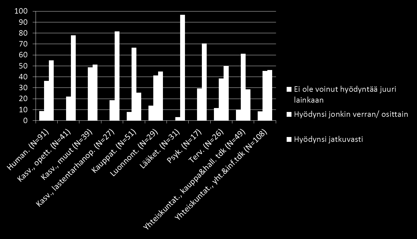 Yliopistossa opittujen asioiden hyödyntäminen