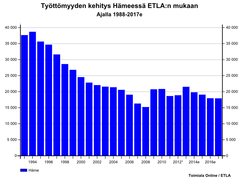 Työttömien määrän kehitys Hämeessä Lähde: Toimiala