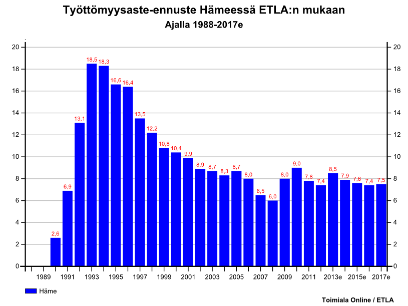 Työttömyysaste-ennuste Hämeessä Lähde: Toimiala Online /