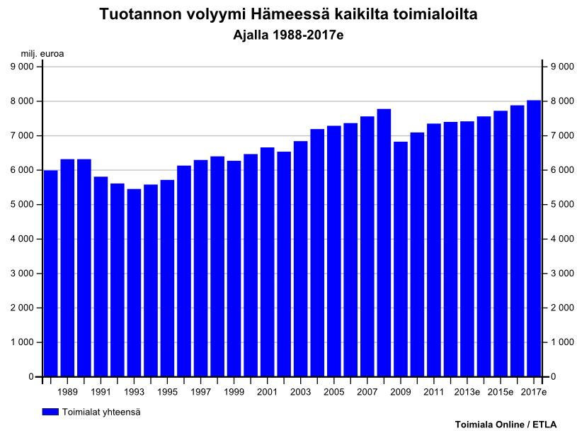 Tuotannon volyymi Hämeessä Lähde: Toimiala