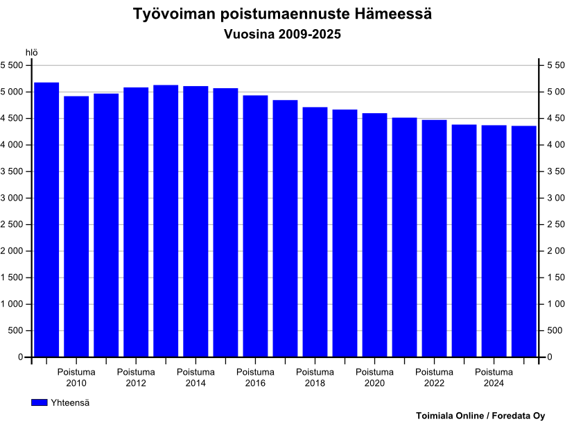 Työvoiman poistumaennuste Hämeessä Työvoiman eläkepoistumasta on Foredata Oy tehnyt