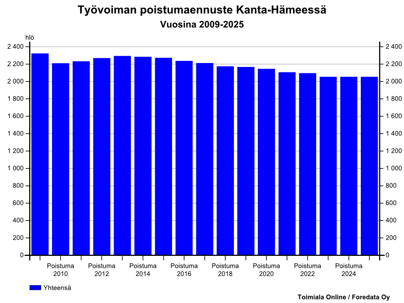 Työvoiman poistumaennuste Kanta-Hämeessä Työvoiman eläkepoistumasta on Foredata Oy tehnyt