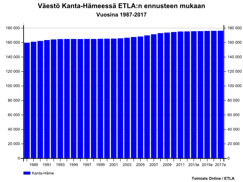 ETLA:n Väestöennuste Kanta-Hämeessä Lähde: Toimiala