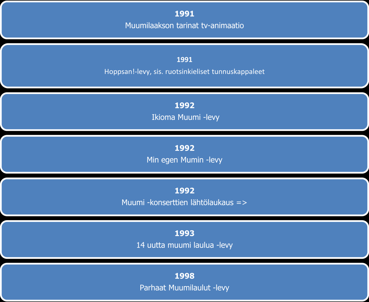 8 2.1 Muumiorkesteri / Haffsårkestern kulttuurituotteena Tässä työssä tuotteesta puhuttaessa, viitataan Benny Törnroosin Ton-art Oy -yrityksen Muumiorkesterin/Haffsårkestern Muumikonsertti-konseptiin.