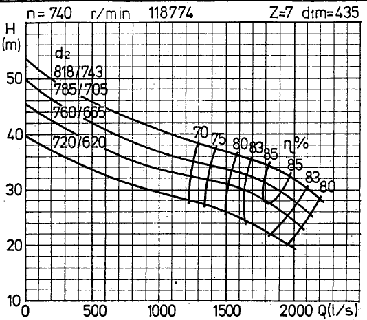 7 KUVIO 2. Päävesipumppu 4 ominaiskäyrä. (Mappi 4669.) 3.4 Pumpputyypit Pumpputyyppit voidaan jakaa kolmeen eri ryhmään niiden toimintaperiaatteen mukaan.