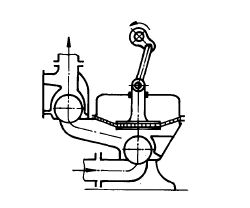 12 3.4.2.1 Mäntäpumput Männän liike muodostaa ensin alipaineen, jolla neste imetään pumpulle. Sen jälkeen mäntä vaihtaa suuntaa ja neste painetaan paineella lähtöputkeen.