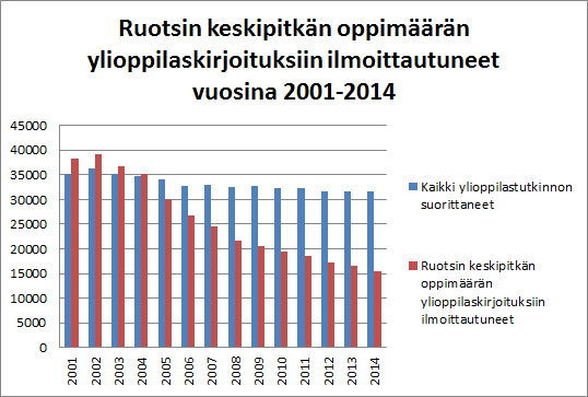Vuonna 2015 suomenkielisissä lukioissa kevään ylioppilaskirjoituksissa vähintään yhteen kokeeseen ilmoittautui 38 124 ja näistä ruotsin kielen pitkään tai keskipitkään kokeeseen ilmoittautui 8 689