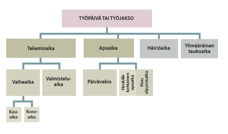 24 mukaan. Ajankäyttötutkimuksella voidaan selvittää myös työn apuaikalisä työnmittausta varten. (Haverila 2009, 491.) Aikatietoja analysoidaan tarpeiden mukaisina erillisinä kokonaisuuksina.