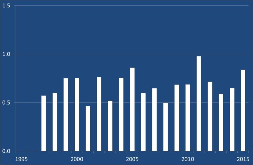 Fosforipitoisuuden trendi Itäinen Suomenlahti Läntinen Suomenlahti