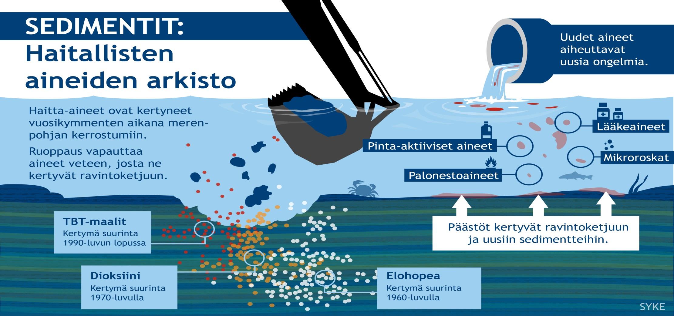 Suositukset koskien haitallisia aineita sedimentissä Ruoppauksen ja sedimenttien haittavaikutuksien minimoimiseksi tulisi käyttää